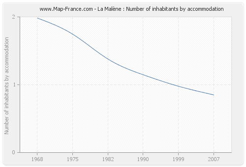 La Malène : Number of inhabitants by accommodation